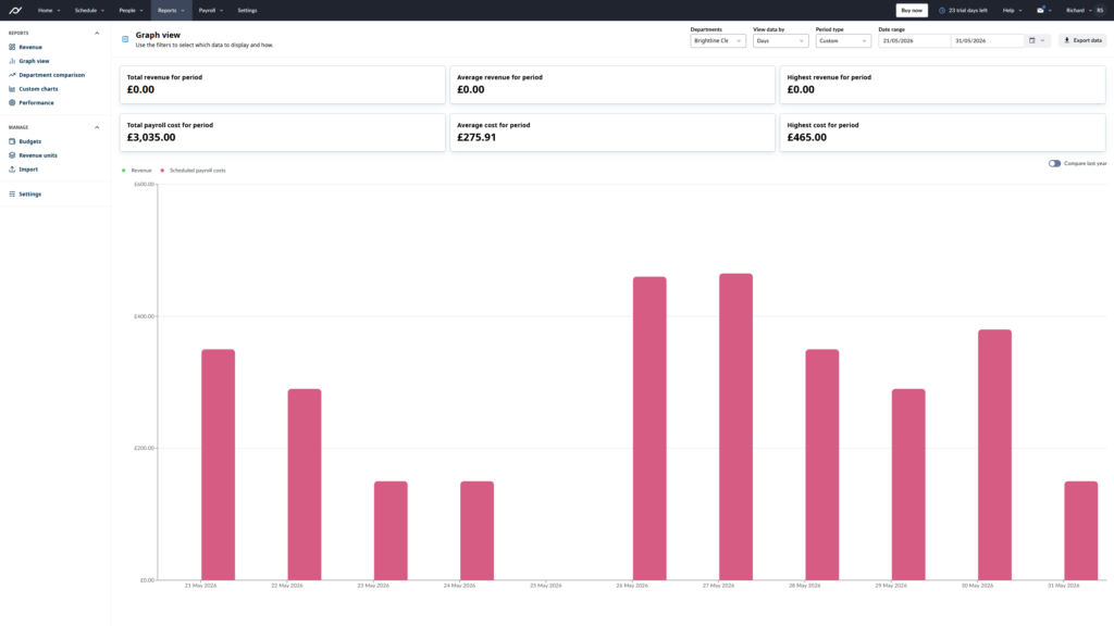 Screenshot of Planday&rsquo;s revenue reports. The view offers a summary that shows total, average, and highest revenue for a given period. The chart at the bottom shows how scheduled payroll costs compare to revenue. 