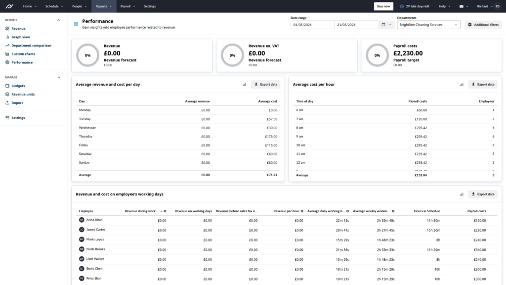 Planday&rsquo;s revenue report table showing dates, revenue, hours, payroll costs, scheduled payroll percentage, and other labor-cost metrics. Filters above the table control the department, shift type, date range, and view options.
