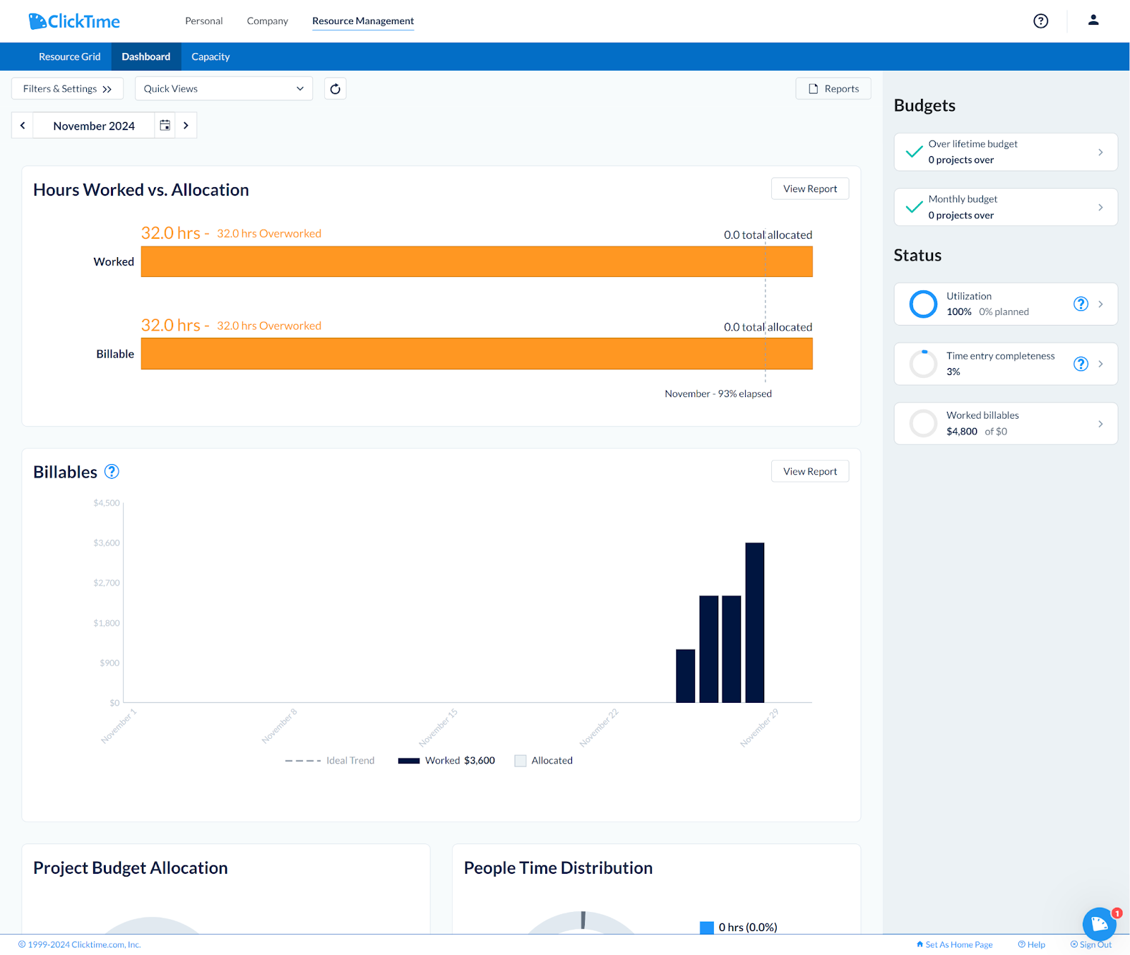 Screenshot of ClickTime resource planning showing hours worked vs. allocation, billables, budgets, status, project budget allocation, and people time distribution.