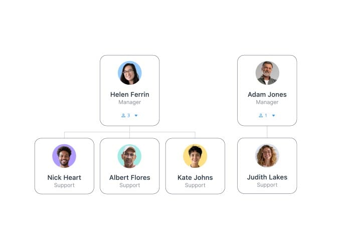 Different users in the org chart