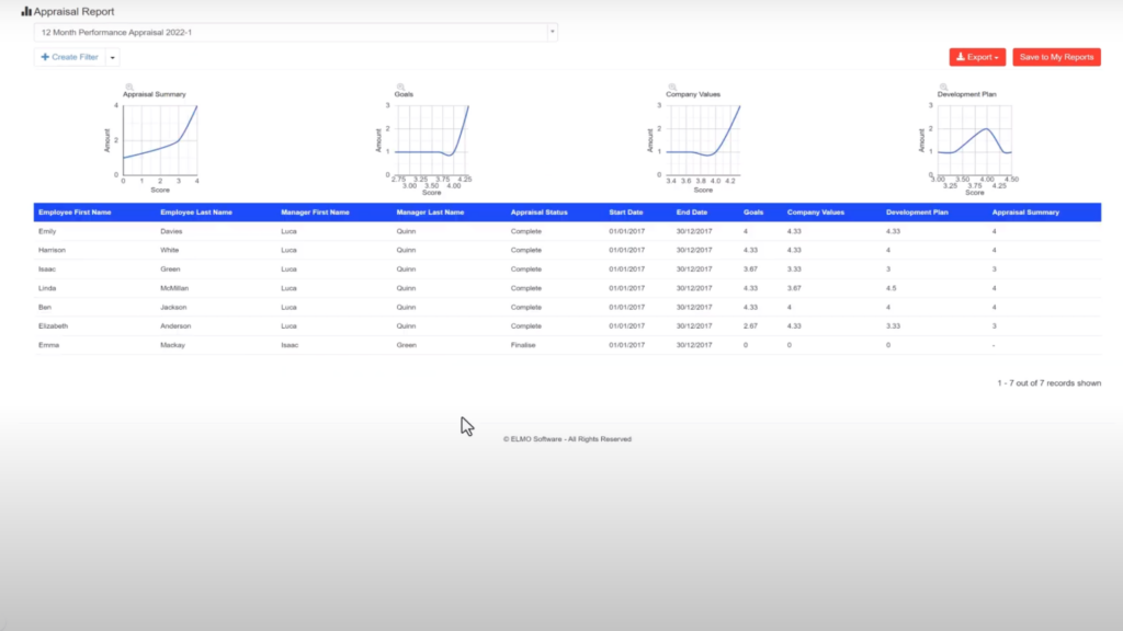 A performance management report in ELMO Software, featuring graphs, export options, and more.