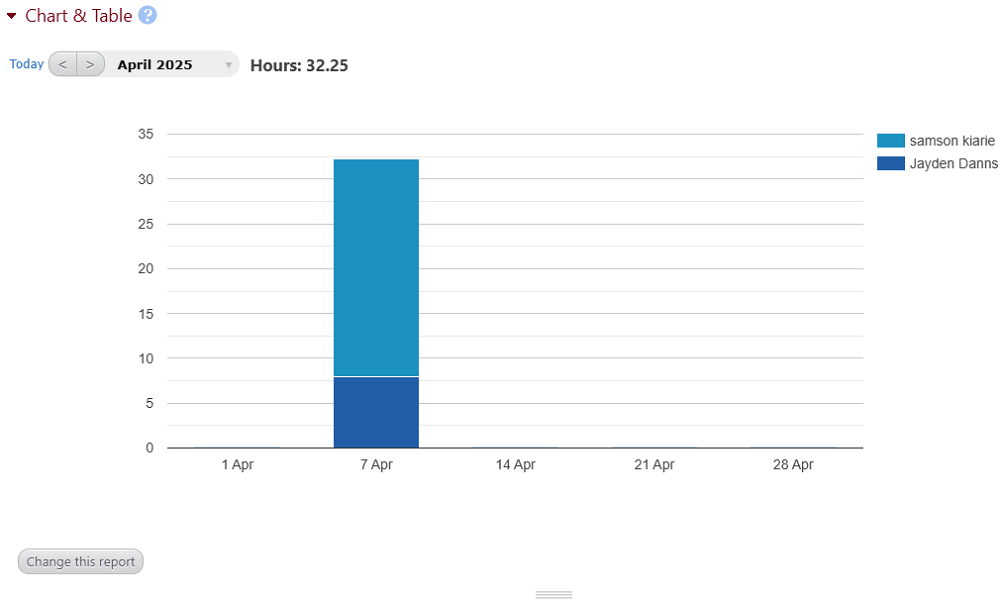 Screenshot showing Beebole’s Chart & Table module