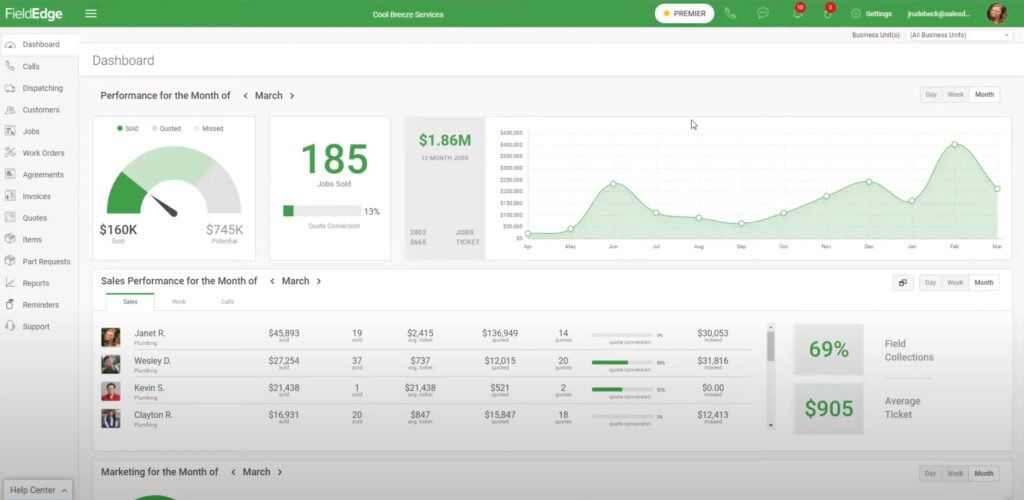 FieldEdge’s reporting dashboard showing monthly revenue and sales performance by technician.