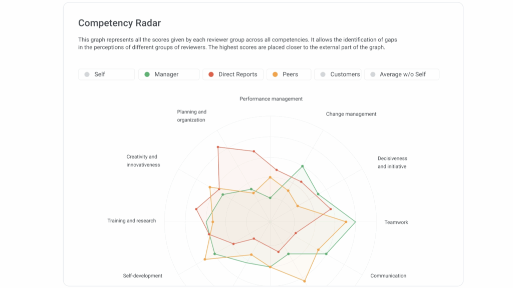 iSpring Learn’s competency radar shows candidates’ areas of strength and weakness based on their 360-degree feedback survey scores from different reviewers.