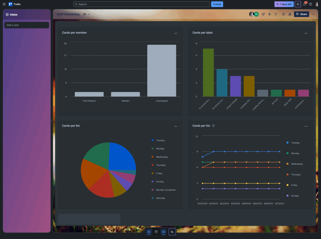Trello’s reporting tools, which let you visualize activity with charts including pie, line, and bar.