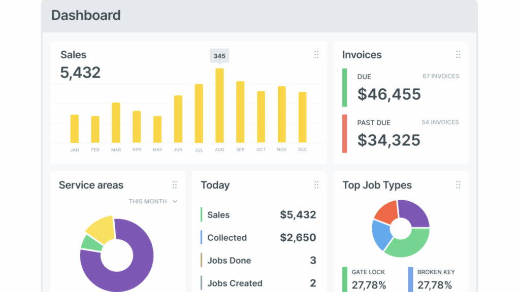Workiz’s dashboard lets you view insights on sales, invoices, jobs, technician performance, and more.