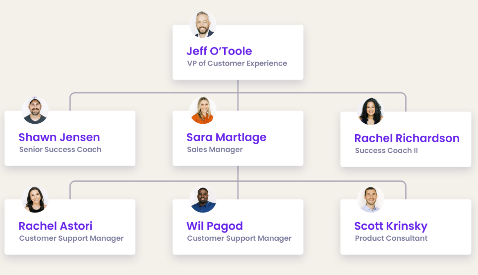 Screenshot showing Trainual’s org chart.