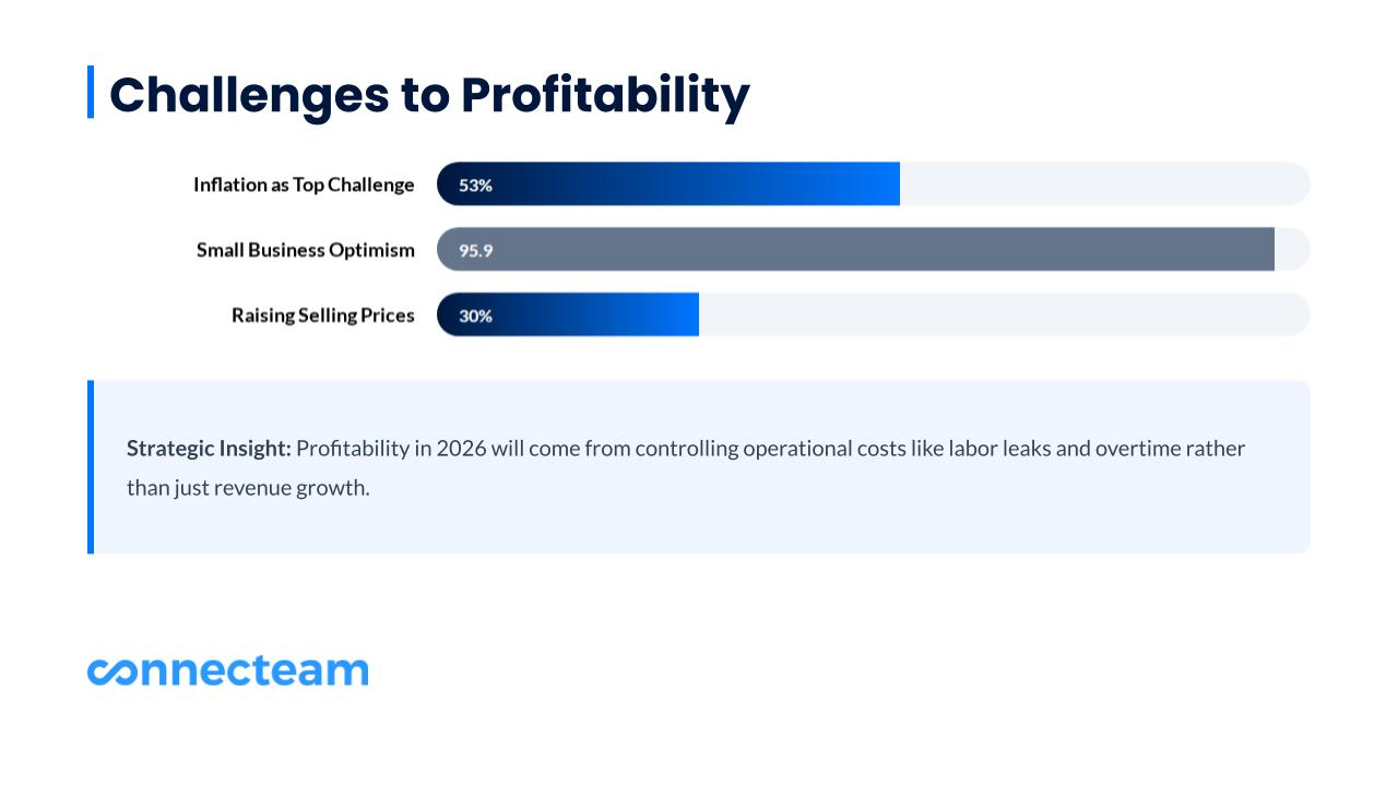 Profitability will depend on operational control