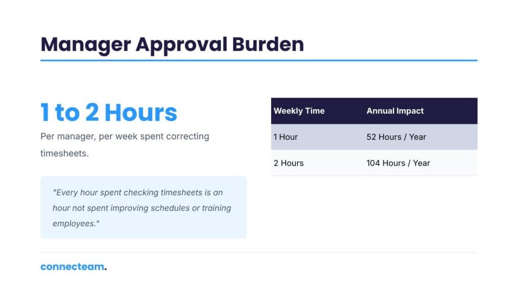 Manager Approval Burden takes 1 to 2 hours Per week