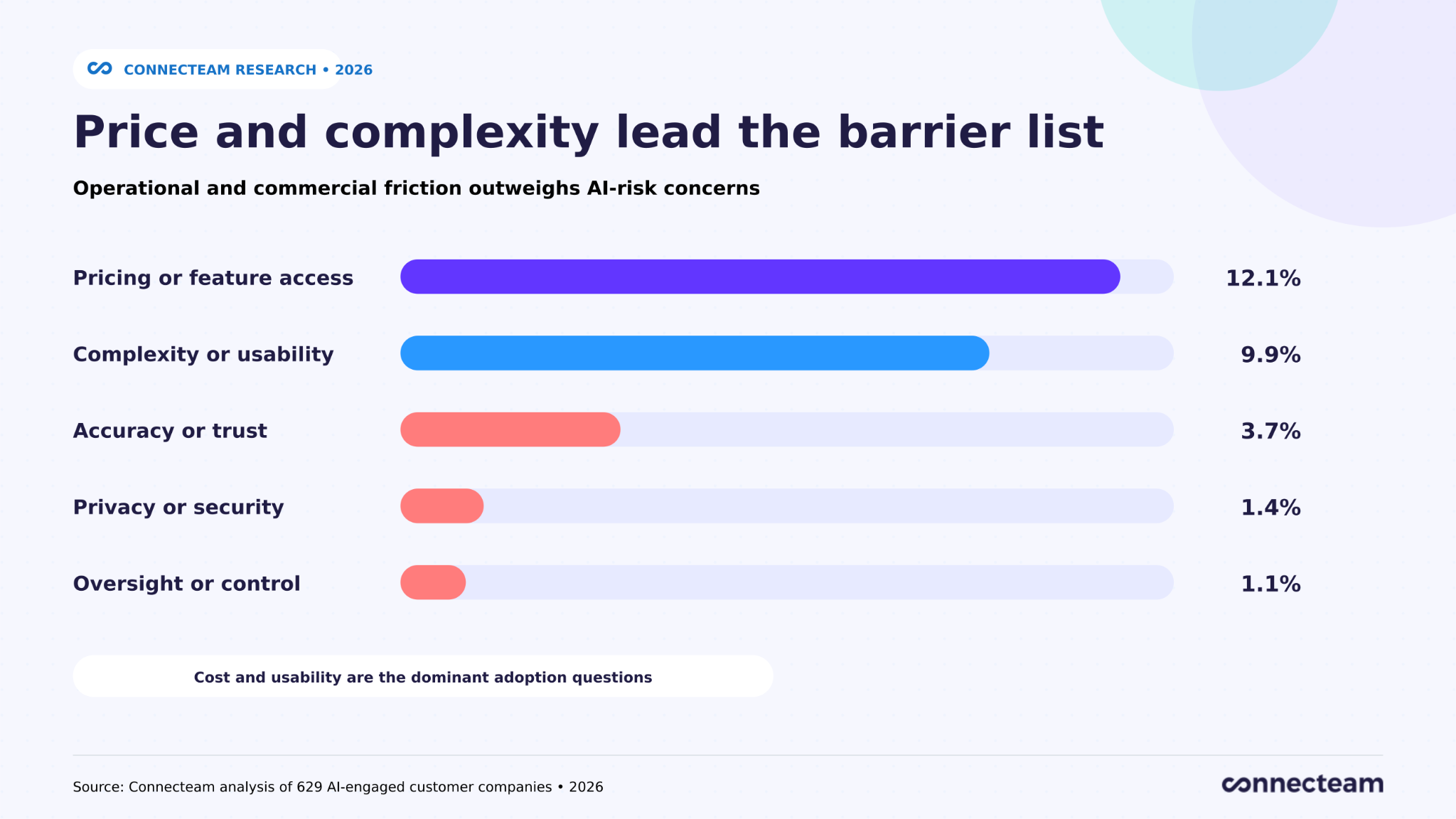 Horizontal bar chart showing pricing and usability as the leading barriers to frontline AI adoption.