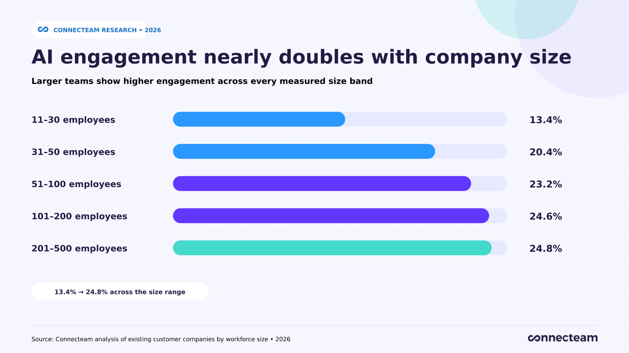 Bar chart showing AI engagement increasing from 13.4% among companies with 11–30 employees to about 25% among companies with 101–500 employees.