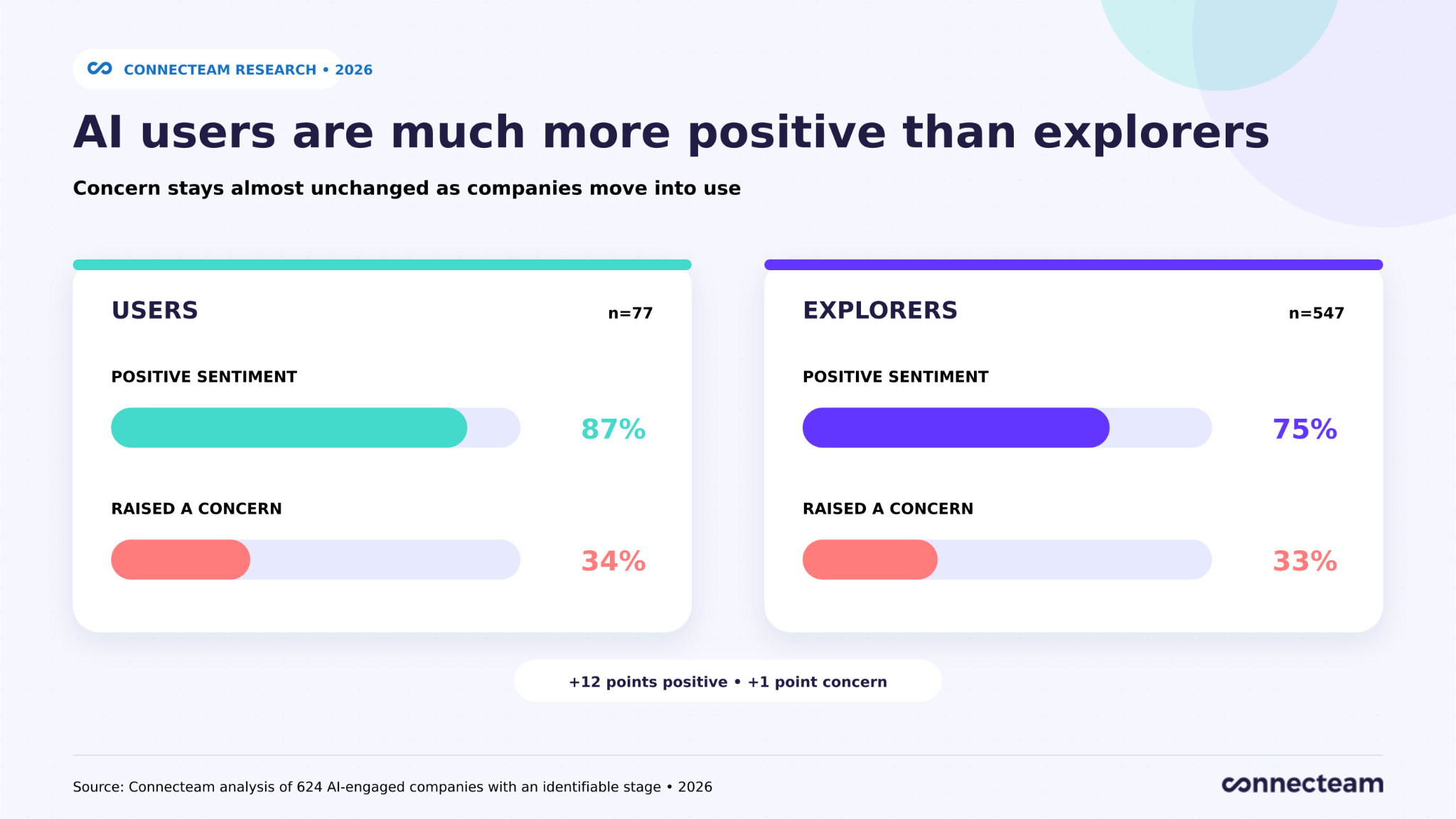 Bar chart comparing positive sentiment and concern among 77 companies using AI and 547 companies exploring AI.