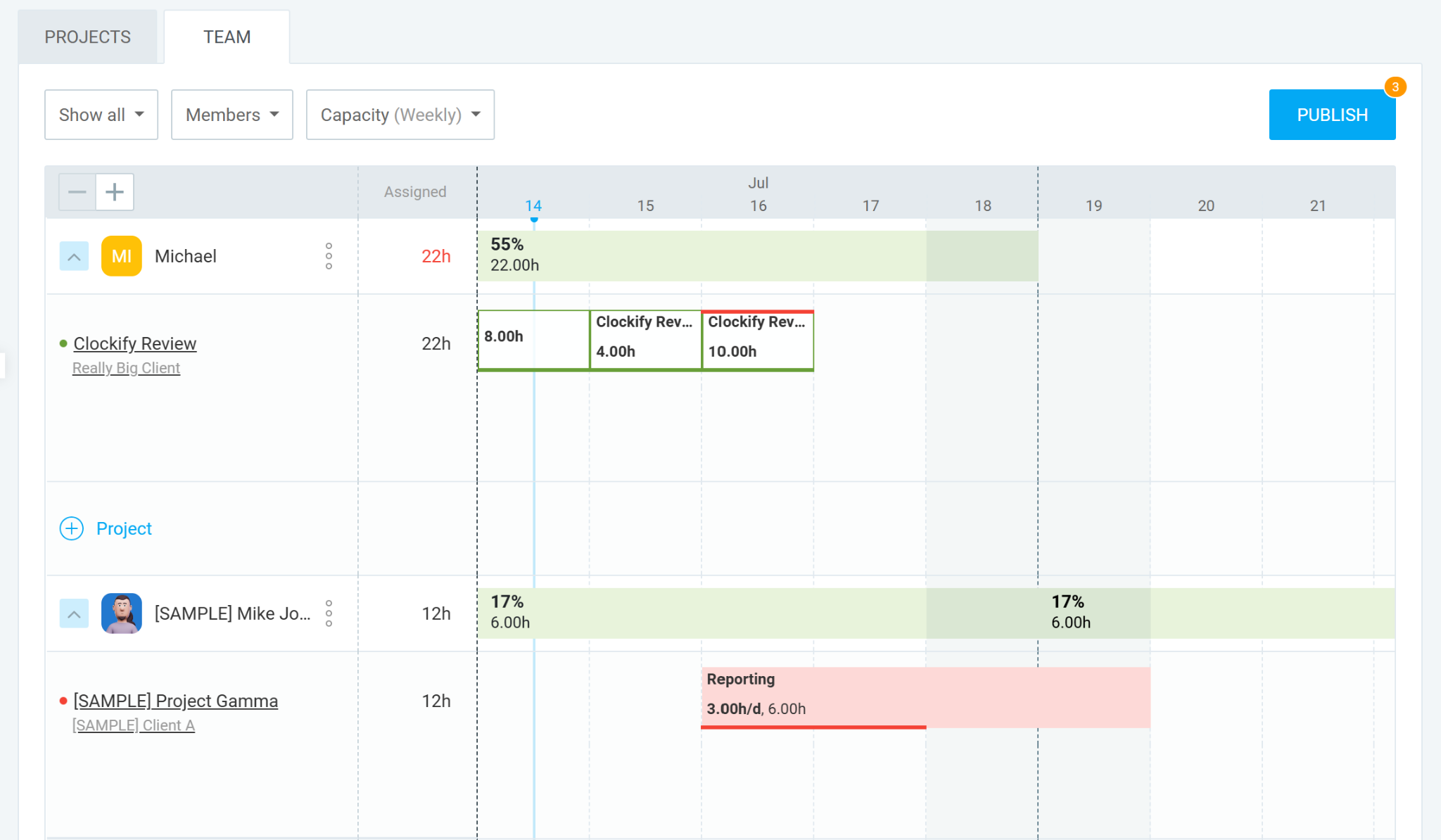 Clockify&rsquo;s scheduler showing 2 employees&rsquo; schedules and assigned tasks. Green highlighting indicates an assignment is within an employee&rsquo;s capacity, while red indicates it is beyond their available hours.