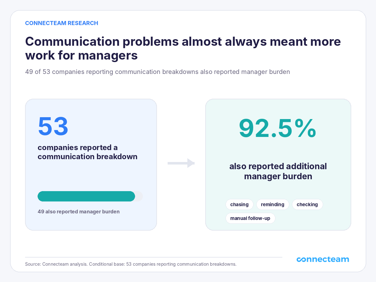 Graphic showing 49 of 53 conversations with communication problems also contained evidence of additional manager work.