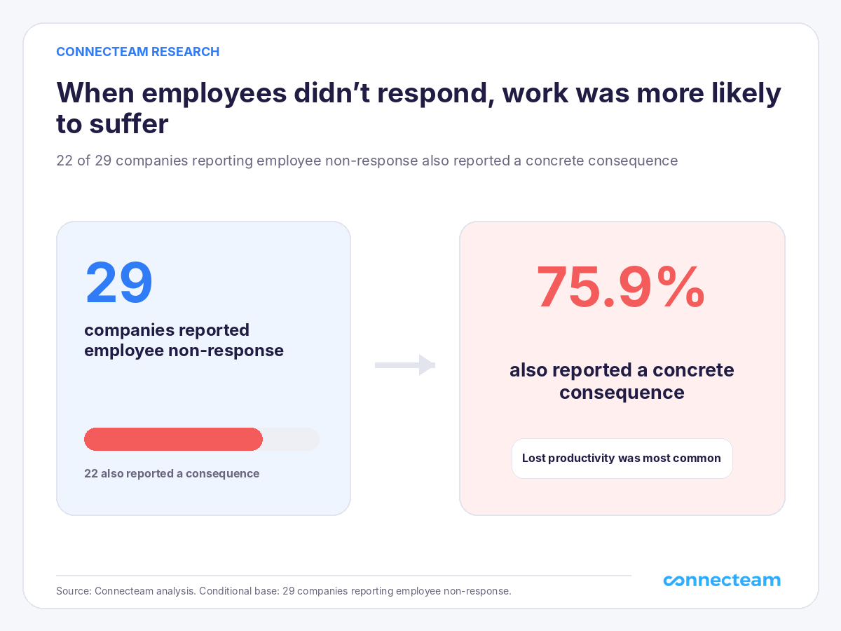 Graphic showing 22 of 29 conversations with employee non-response also included a concrete consequence.