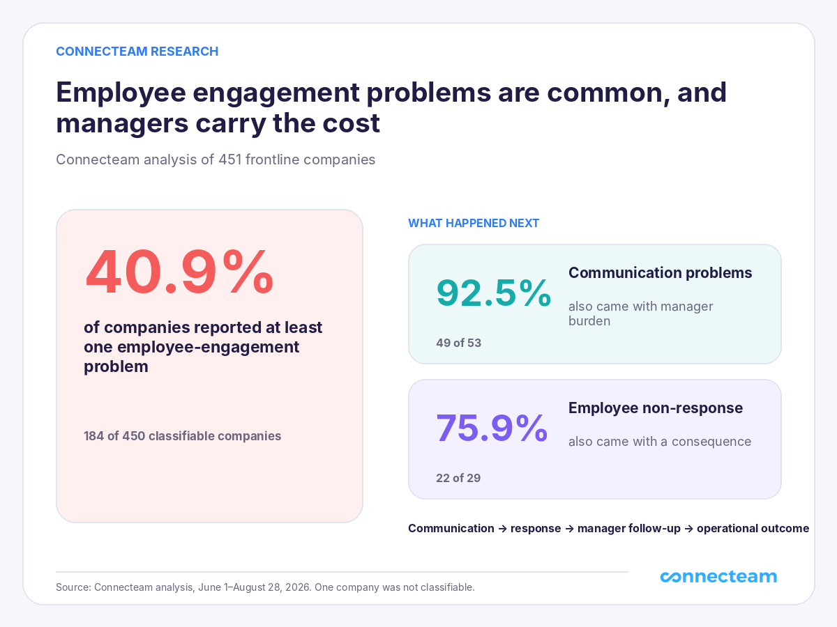 Stat graphic showing that 40.9% of the 450 classified company conversations contained at least one engagement-related operational issue.