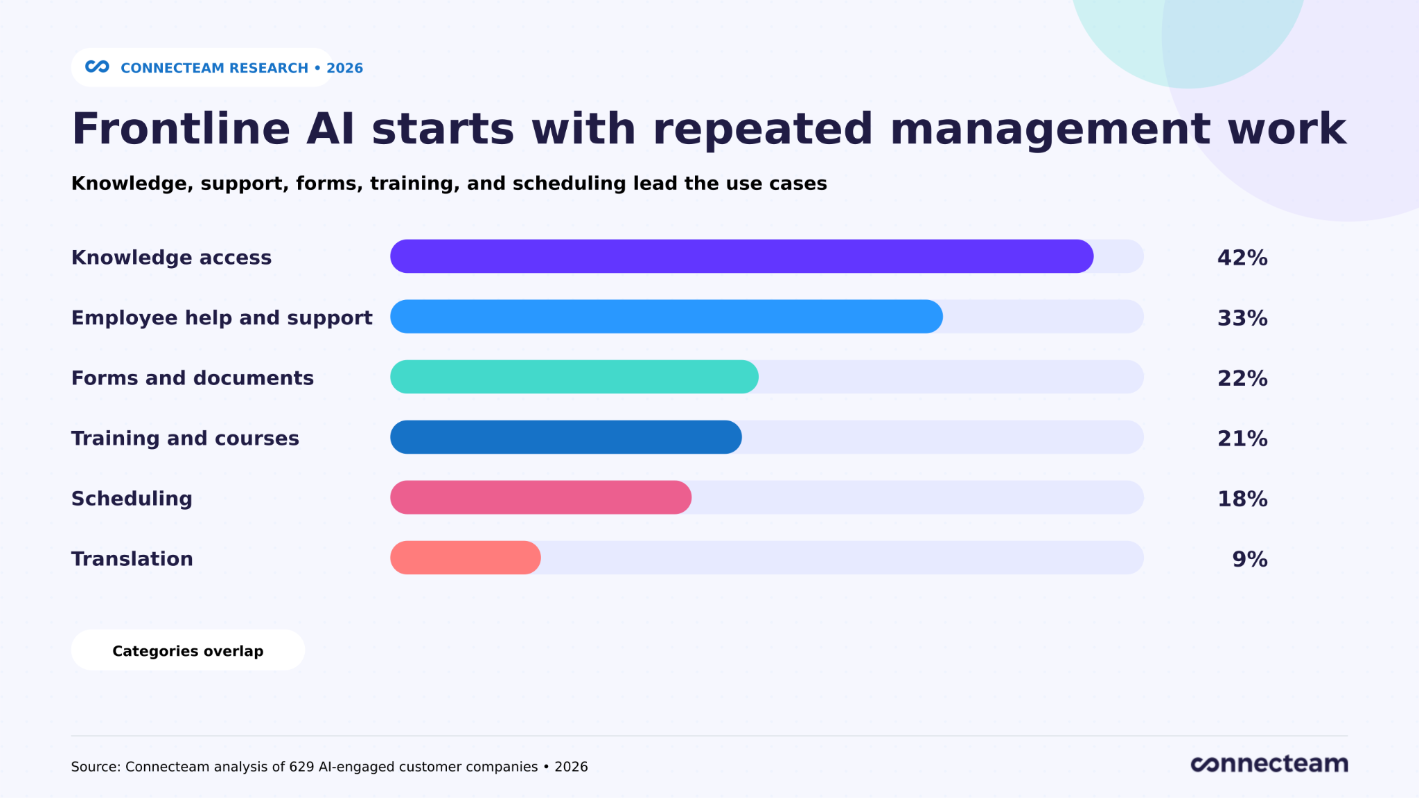 Ranked chart showing knowledge access, employee support, forms, training, scheduling, and translation as frontline AI use cases.
