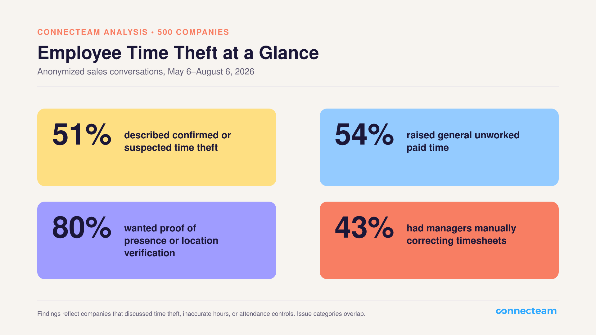 Four statistic cards from Connecteam&rsquo;s 500-company analysis: 51% reported or suspected time theft, 54% raised unworked paid time, 80% wanted proof of presence or location verification, and 43% had managers manually correcting timesheets.