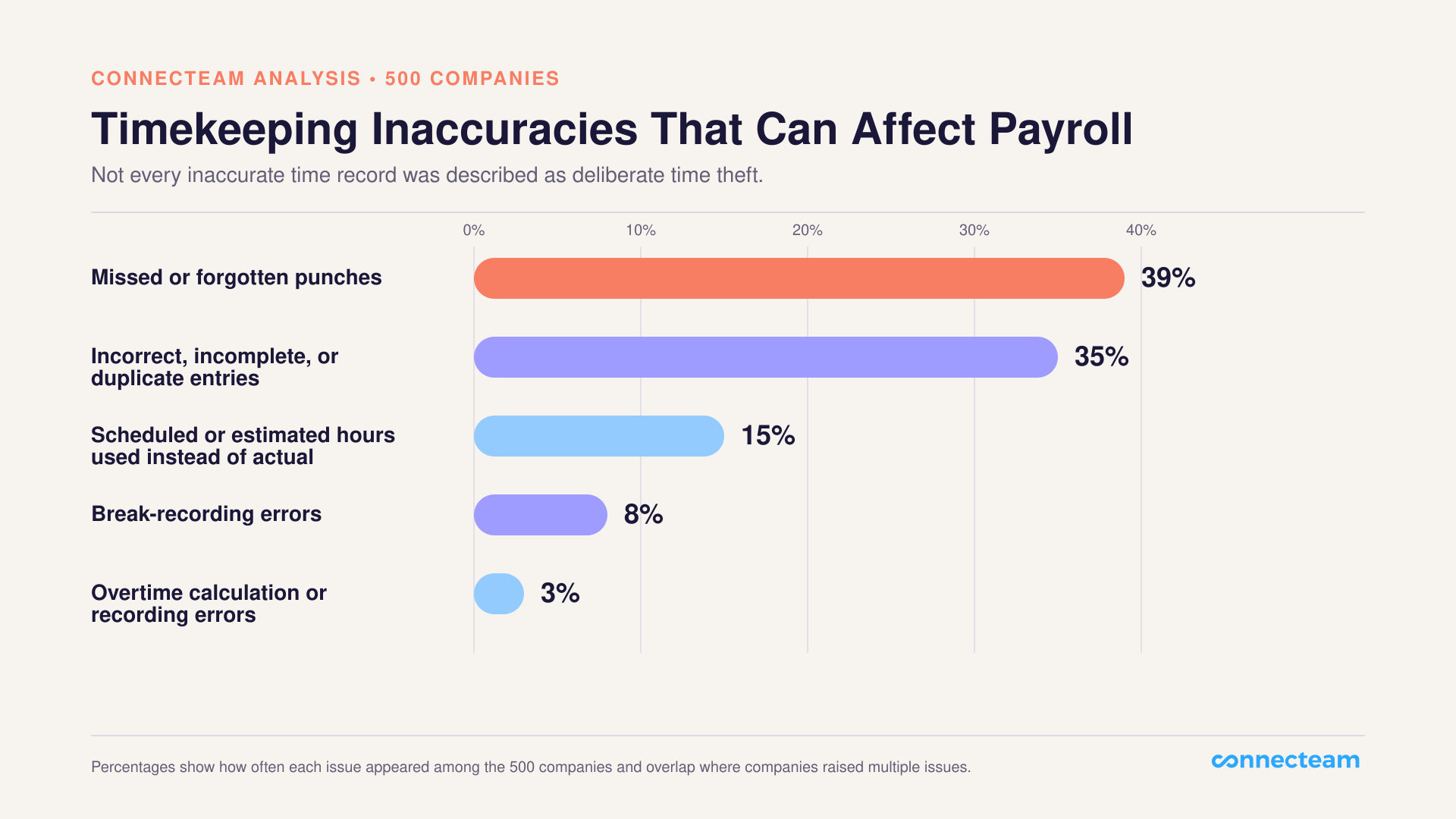 Horizontal bar chart of timekeeping inaccuracies among 500 companies: missed or forgotten punches 39%, incorrect, incomplete, or duplicate entries 35%, scheduled or estimated hours instead of actual hours 15%, break-recording errors 8%, and overtime calculation or recording errors 3%.