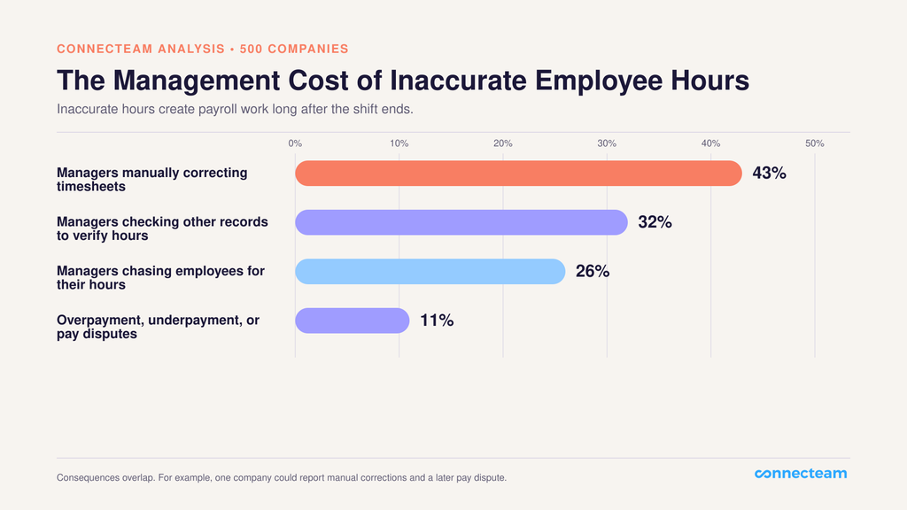 Horizontal bar chart of management and payroll consequences among 500 companies: manual timesheet corrections 43%, checking other records to verify hours 32%, chasing employees for hours 26%, and overpayment, underpayment, or pay disputes 11%.