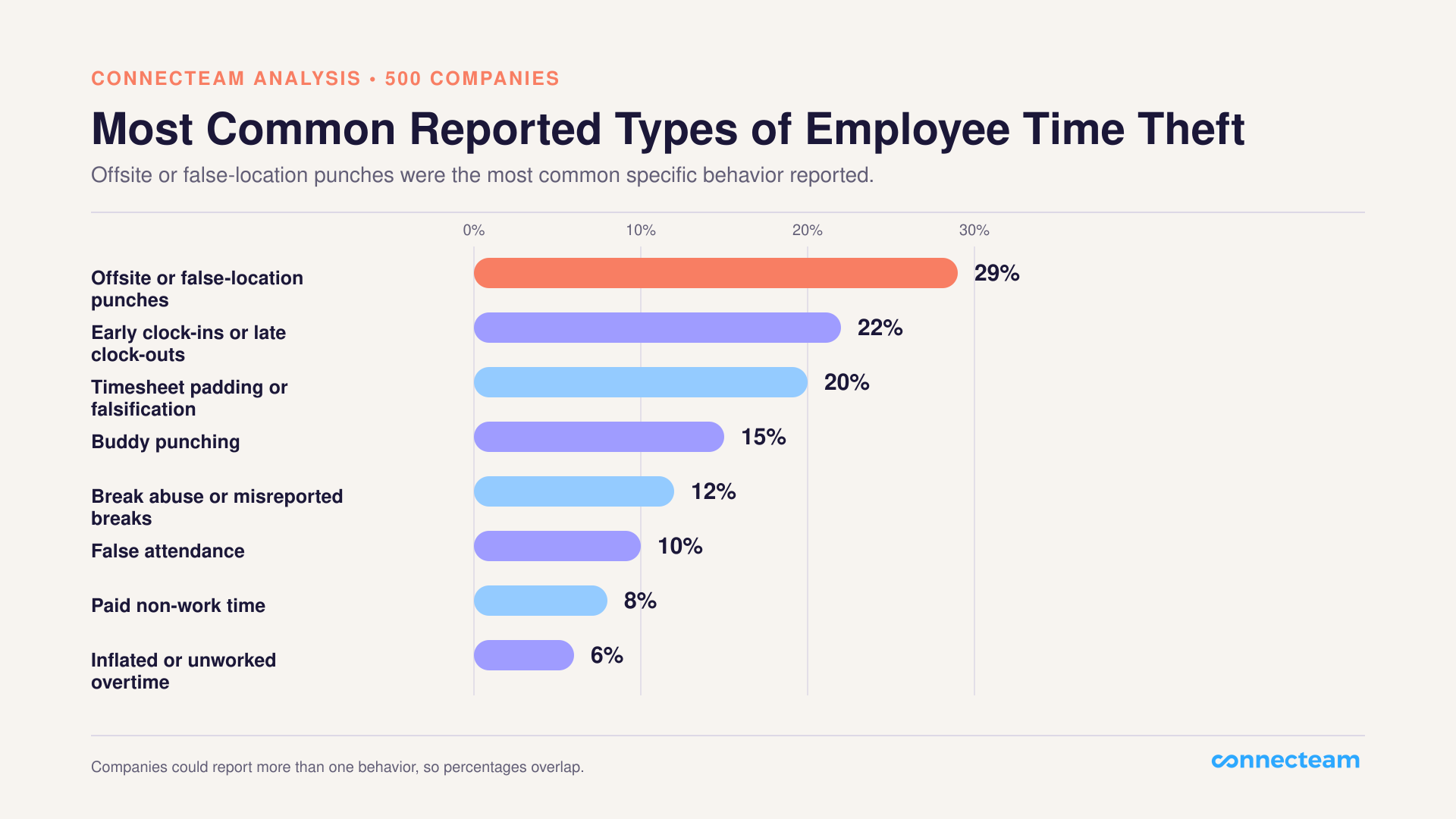 Horizontal bar chart ranking reported employee time-theft behaviors among 500 companies: offsite or false-location punches 29%, early clock-ins or late clock-outs 22%, timesheet padding 20%, buddy punching 15%, break abuse 12%, false attendance 10%, paid non-work time 8%, and inflated or unworked overtime 6%.