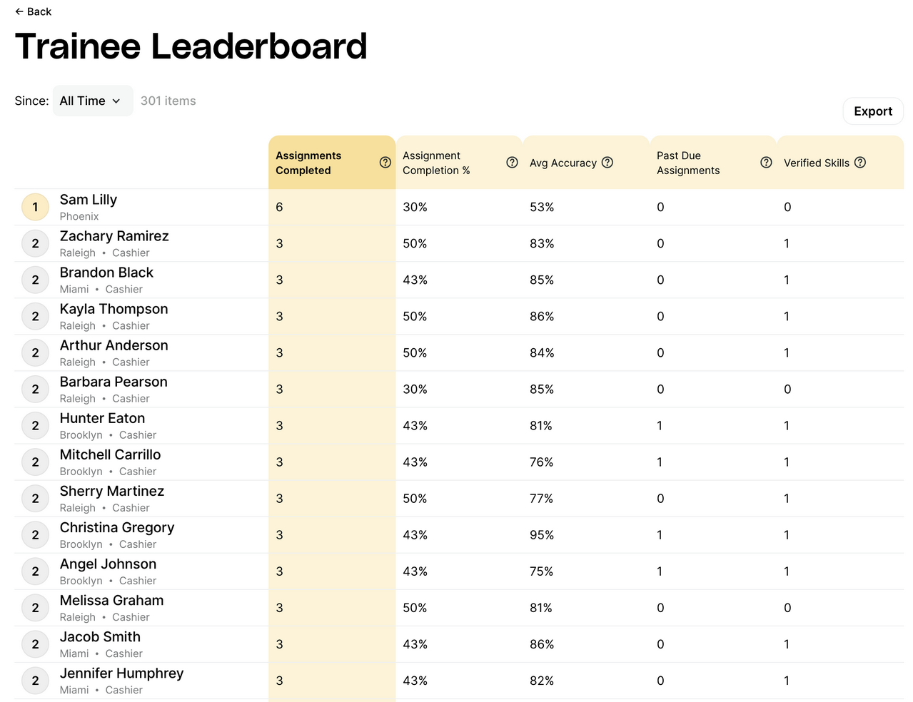 Screenshot of a trainee leaderboard in Opus Training displaying users and assignment completion.