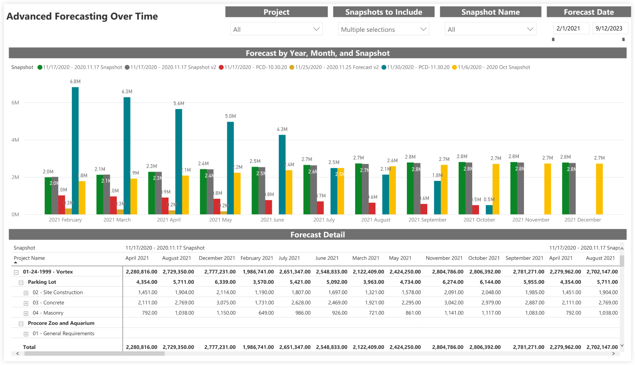 Procore Advanced Forecasting dashboard showing monthly forecast snapshots as bar charts, with filters and a detailed project cost table below.
