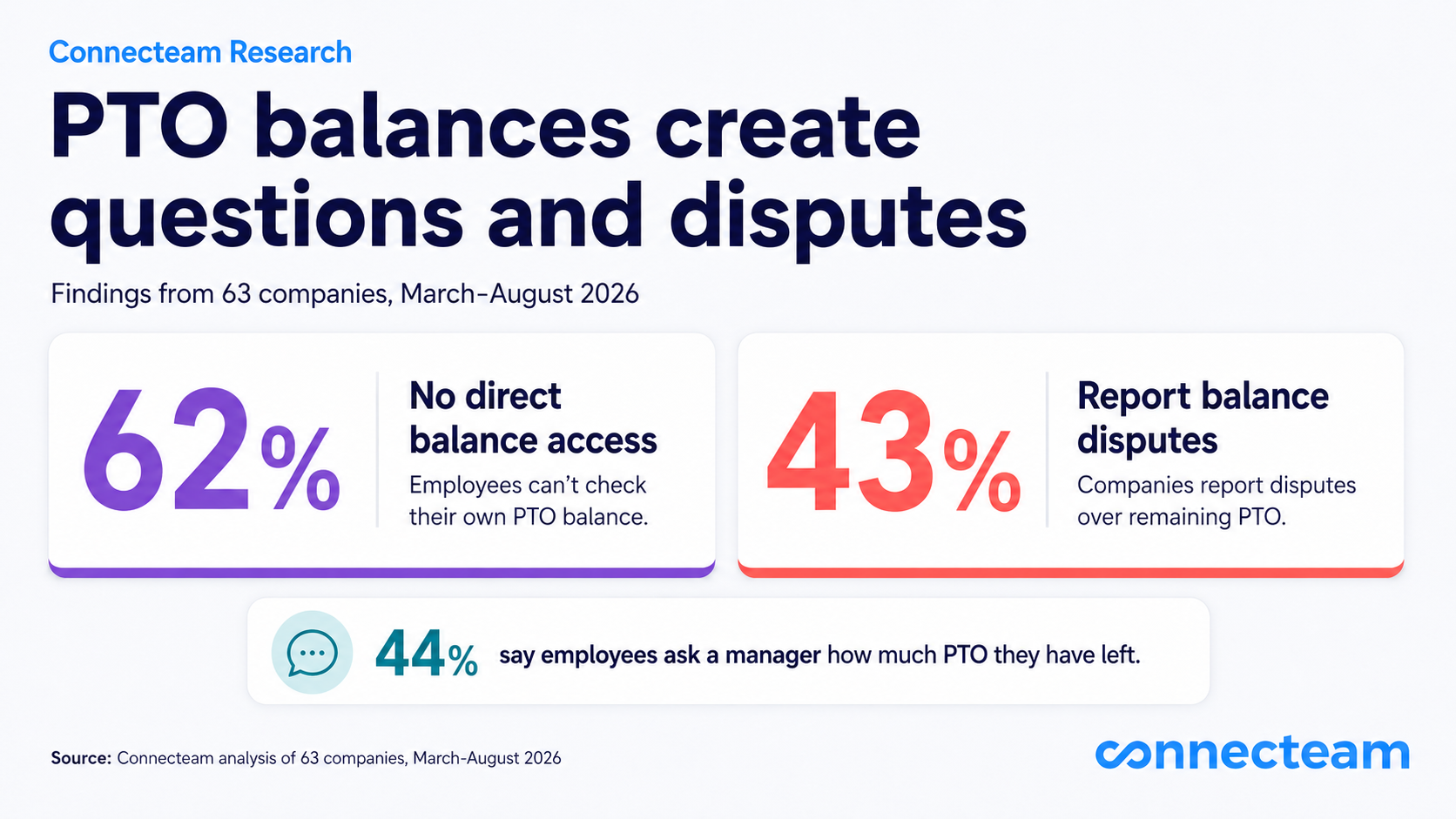 PTO balance statistics showing that 62% of companies don't give employees direct access to their PTO balances and 43% report disputes over remaining PTO.