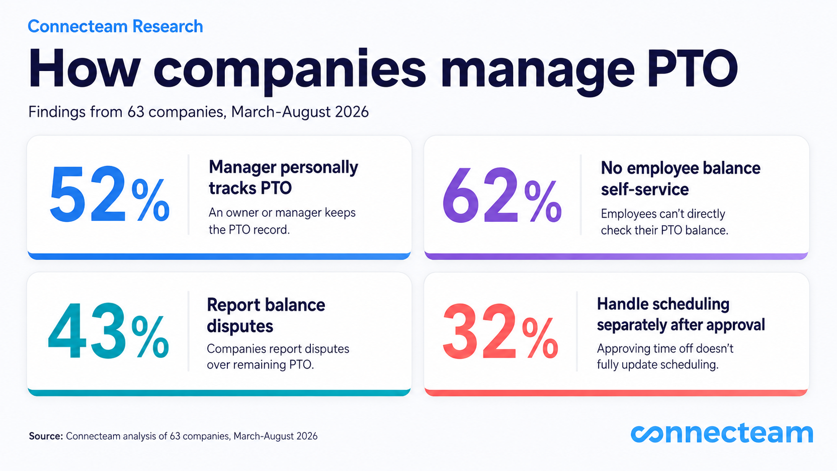 Four PTO management statistics from 63 companies: 52% rely on a manager to personally track PTO, 62% don't give employees direct balance access, 43% report balance disputes, and 32% handle scheduling separately after approving PTO.