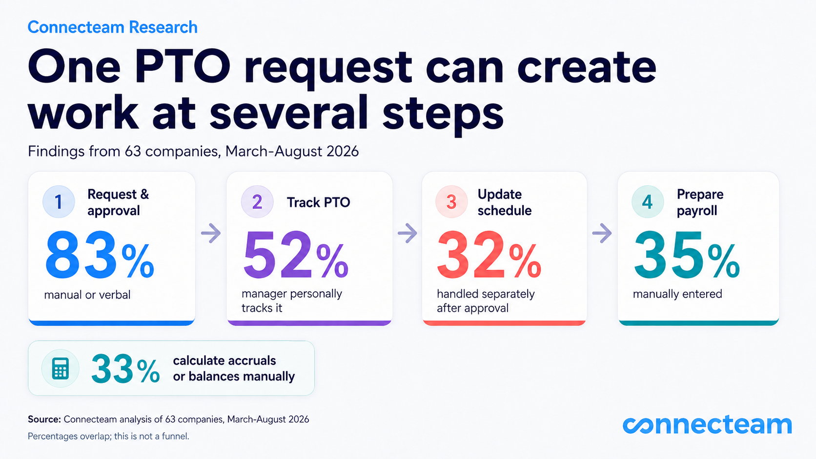 PTO workflow showing 83% of companies with manual or verbal request and approval processes, 52% relying on a manager to track PTO, 32% handling scheduling separately after approval, 35% manually entering PTO into payroll, and 33% manually calculating accruals or balances.