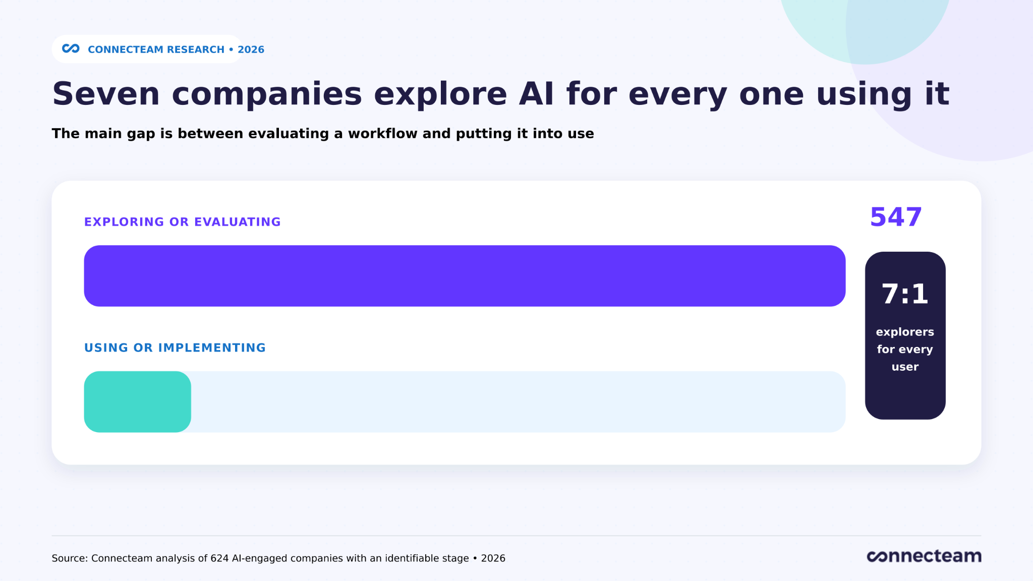 Comparison showing 547 companies exploring AI and 77 companies using or implementing it among 624 companies with an identifiable stage.