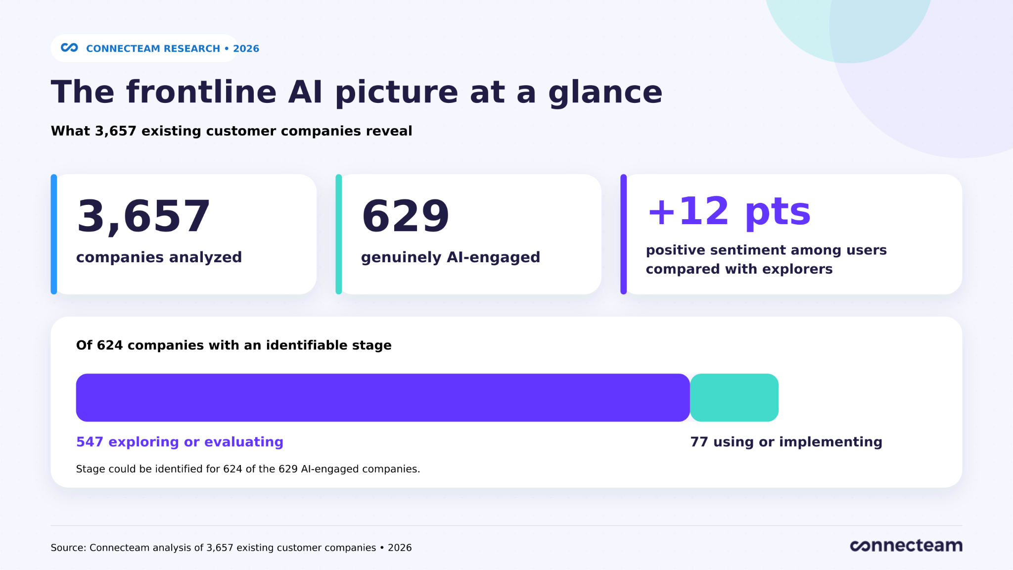 Research snapshot showing 3,657 companies analyzed, 629 AI-engaged companies, 547 explorers, 77 users, and a 12-point positive-sentiment gap. Stage could be identified for 624 of the 629 AI-engaged companies.
